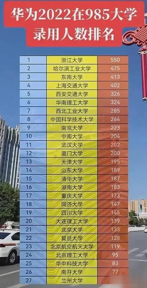 作何感想？看了华为公司2022年，在27所985高校的录取人数情况，你作何感想？