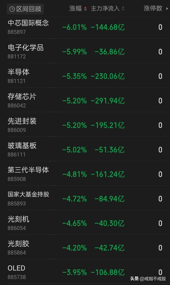 科技股连续的踩踏回调，是真“倒车接人”还是在宣告科技行情的结束？
前有新股王“联