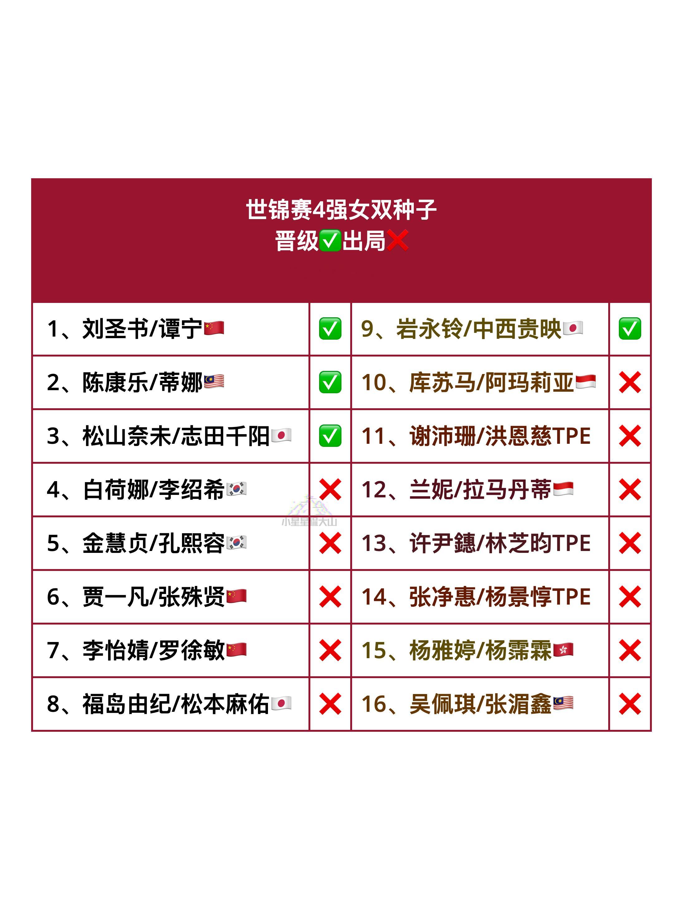 世锦赛4强女双种子晋级✅出局❌ ​​​✅：1、2、3、9 ​​​