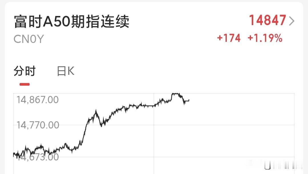 A股惊喜降临！
昨晚上富时A50指数大涨，外围行情大涨，今天A股稳了，大家准备好