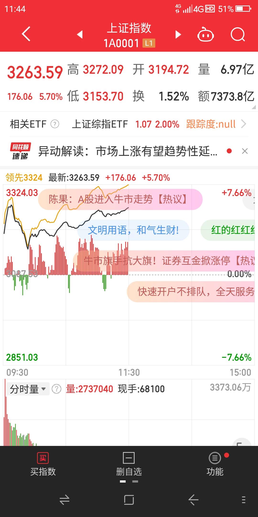 牛市真的快了！今天是国庆长假之前的最后一个交易日，沪深股市是放量大涨，午尾盘上证