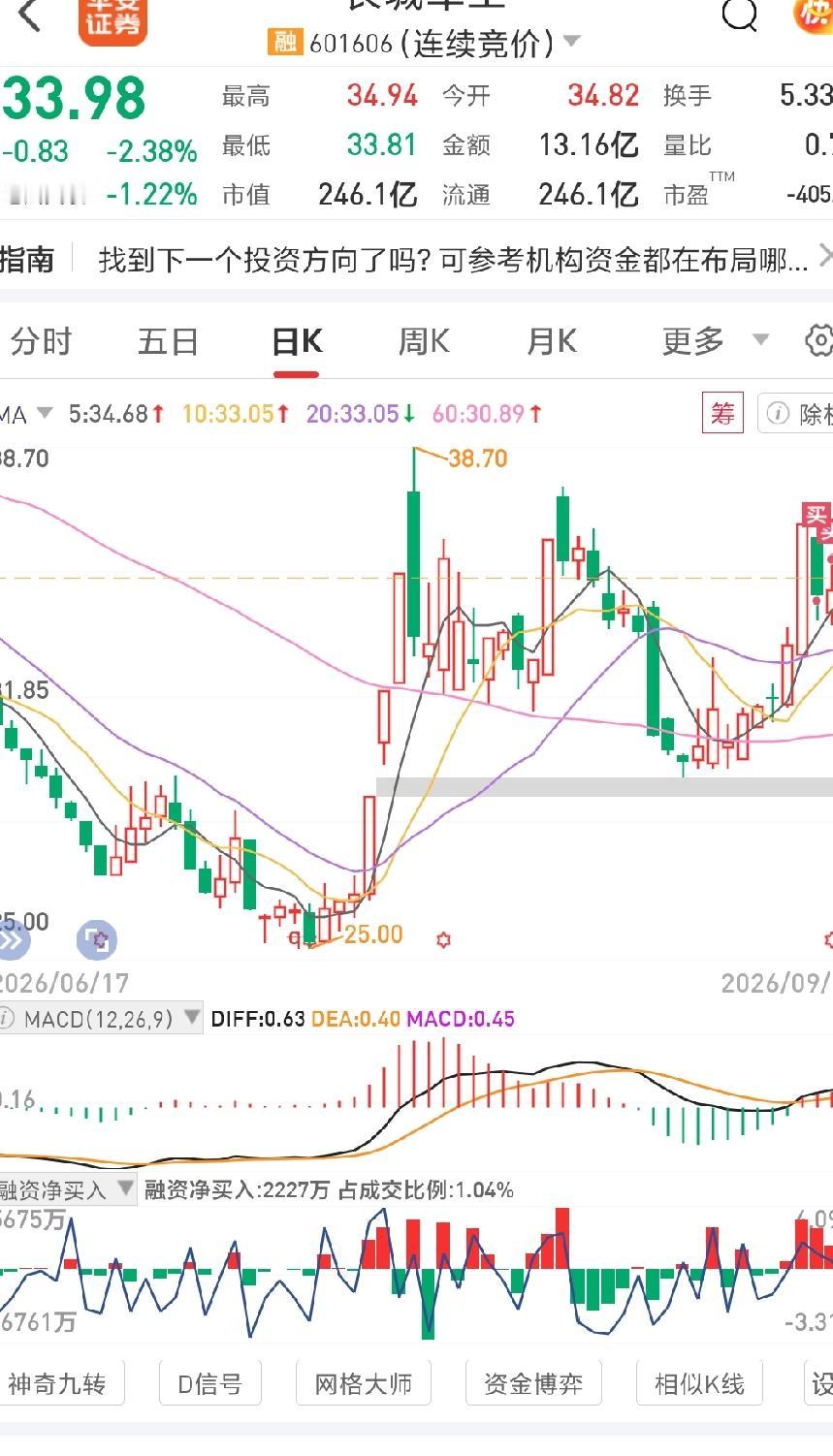 我真服了，这就是一群骗子，真的是骗子，买完就跌，买完就收割你，真的再也不相信他们