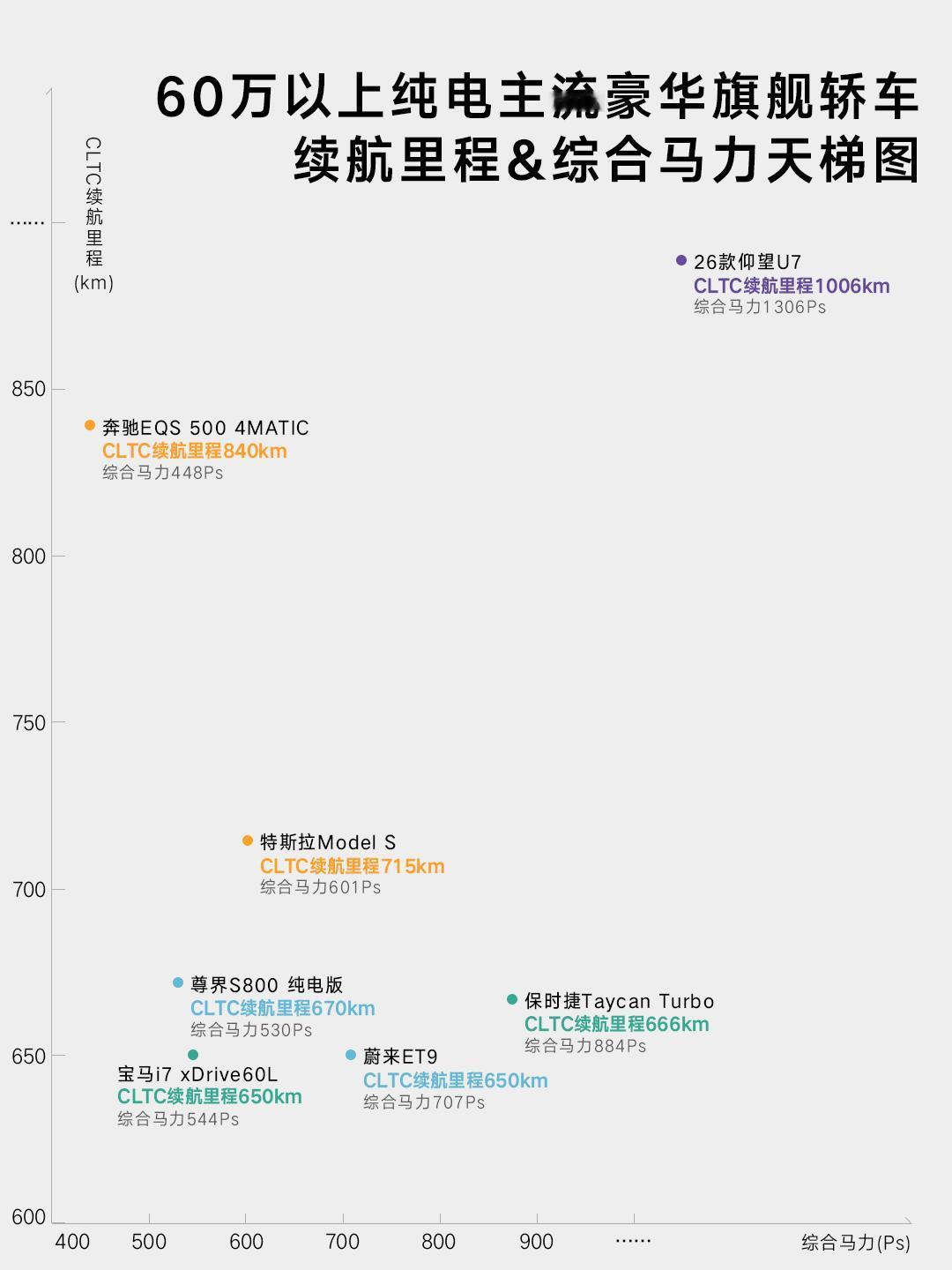 新款仰望U7首搭第第二代刀片电池，150kWh大容量电池实现1006km续航，稳