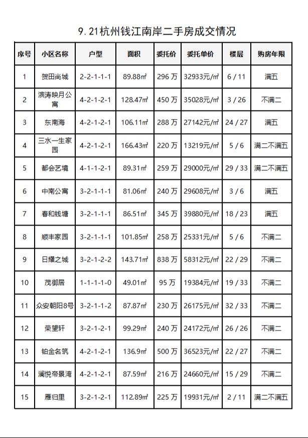 9.21杭州钱江南岸（滨江和萧山）二手房每日成交数据分享，昨日共成交21套，市场
