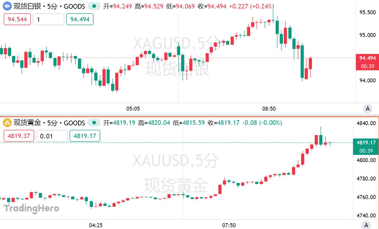 随着格陵兰岛危机的恶化和日本政府债券的崩溃支撑了避险需求，周三早盘现货黄金涨势不