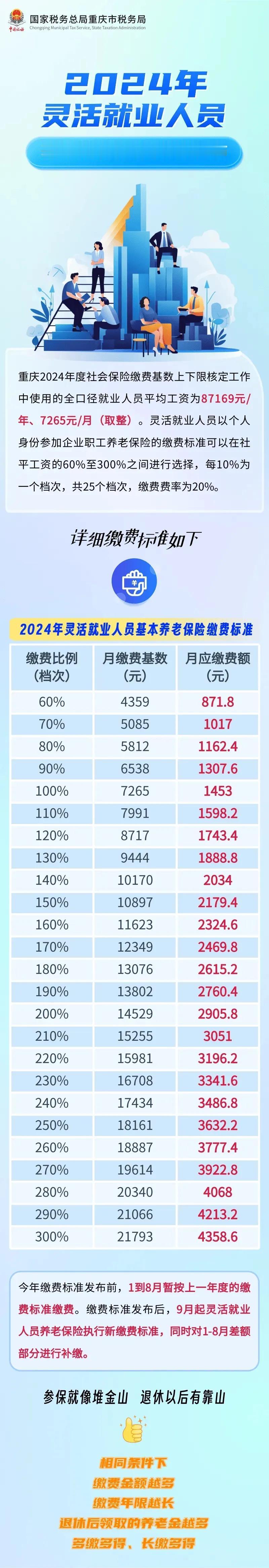 从9月份开始，重庆的社保将迎来一个大变化，具体是什么呢？

这就是重庆发布了20