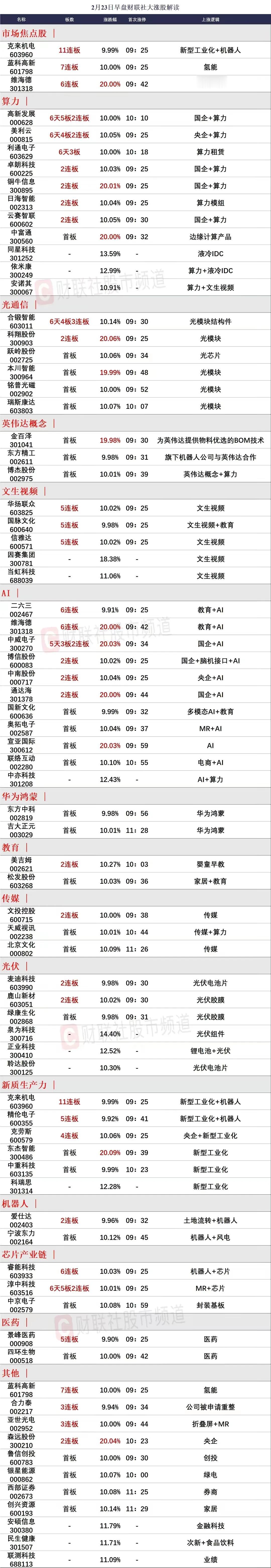 1、情绪向好，连板高标集体一字强势。克来机电集合竞价竟然继续缩量晋级11板带动情