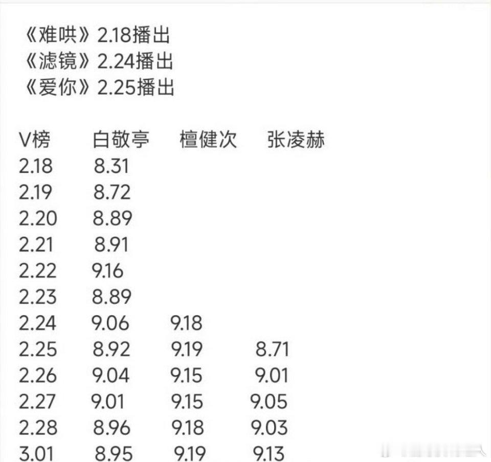 三大在播现偶男主个人v指1.檀健次，流量9.19分左右2.张凌赫，流量崛起中3.