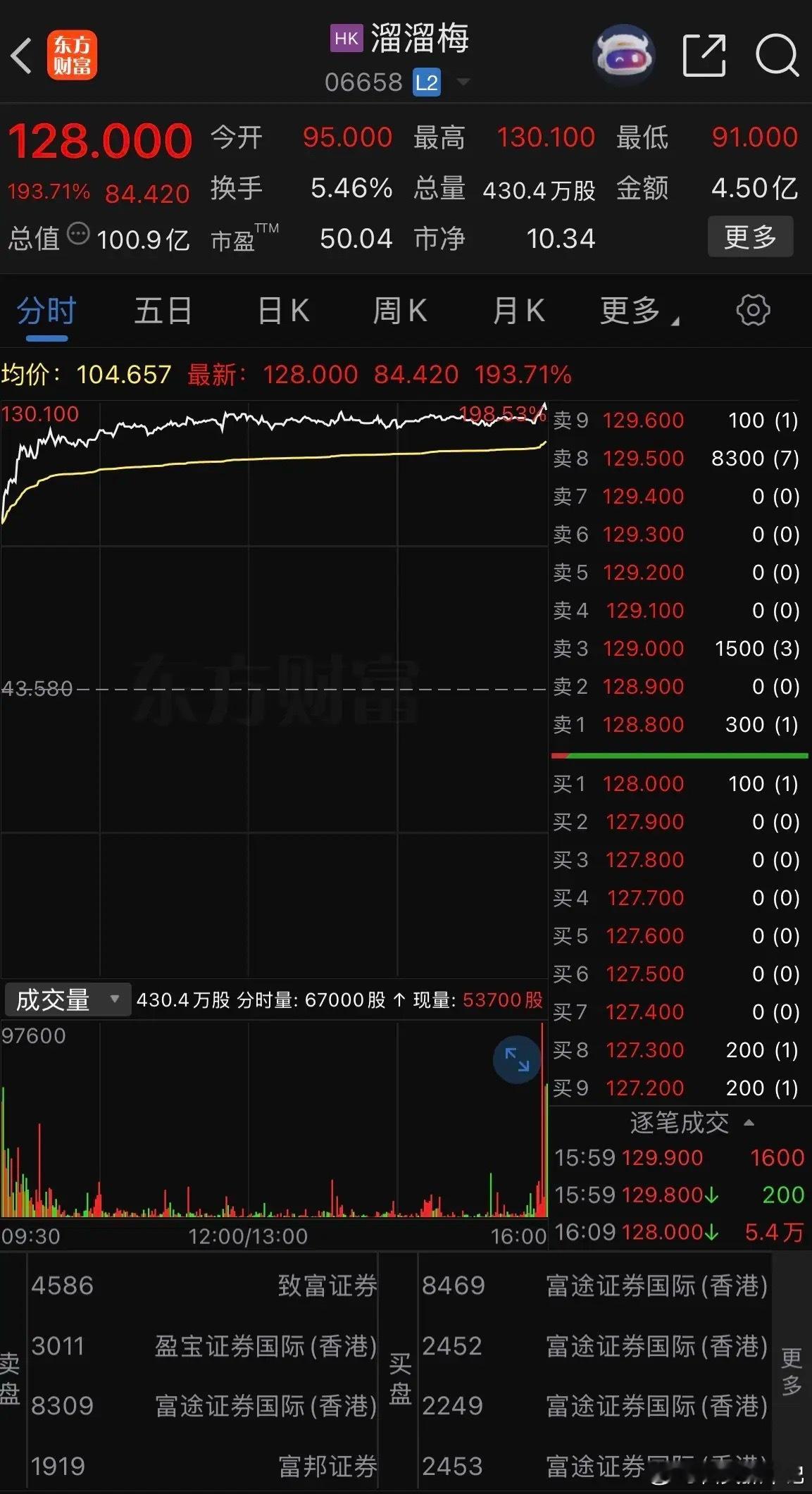 港股溜溜梅，因为首字母LLM今天直接涨了184%不知道的以为是AI达模型韩股又涨