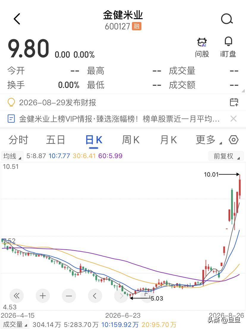 七天五个板，金健米业这轮大涨，到底在交易什么？8月17号前后，关于厄尔尼诺状态的
