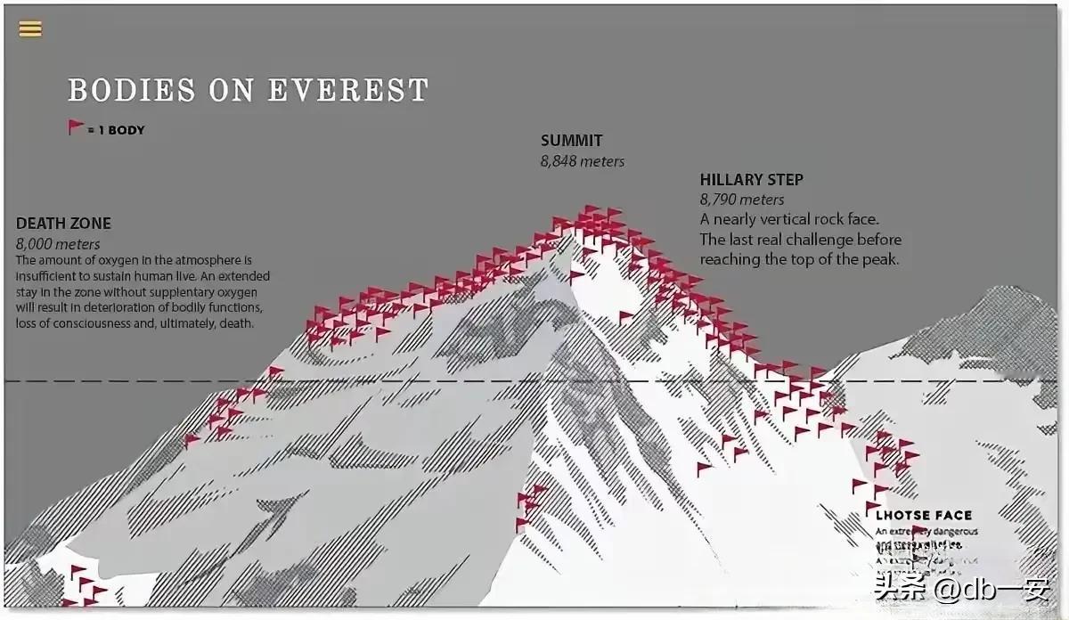 珠峰从不“害”穷人。
珠峰上密密麻麻都是遇难者尸体了（插旗帜的地方都是遗体），为