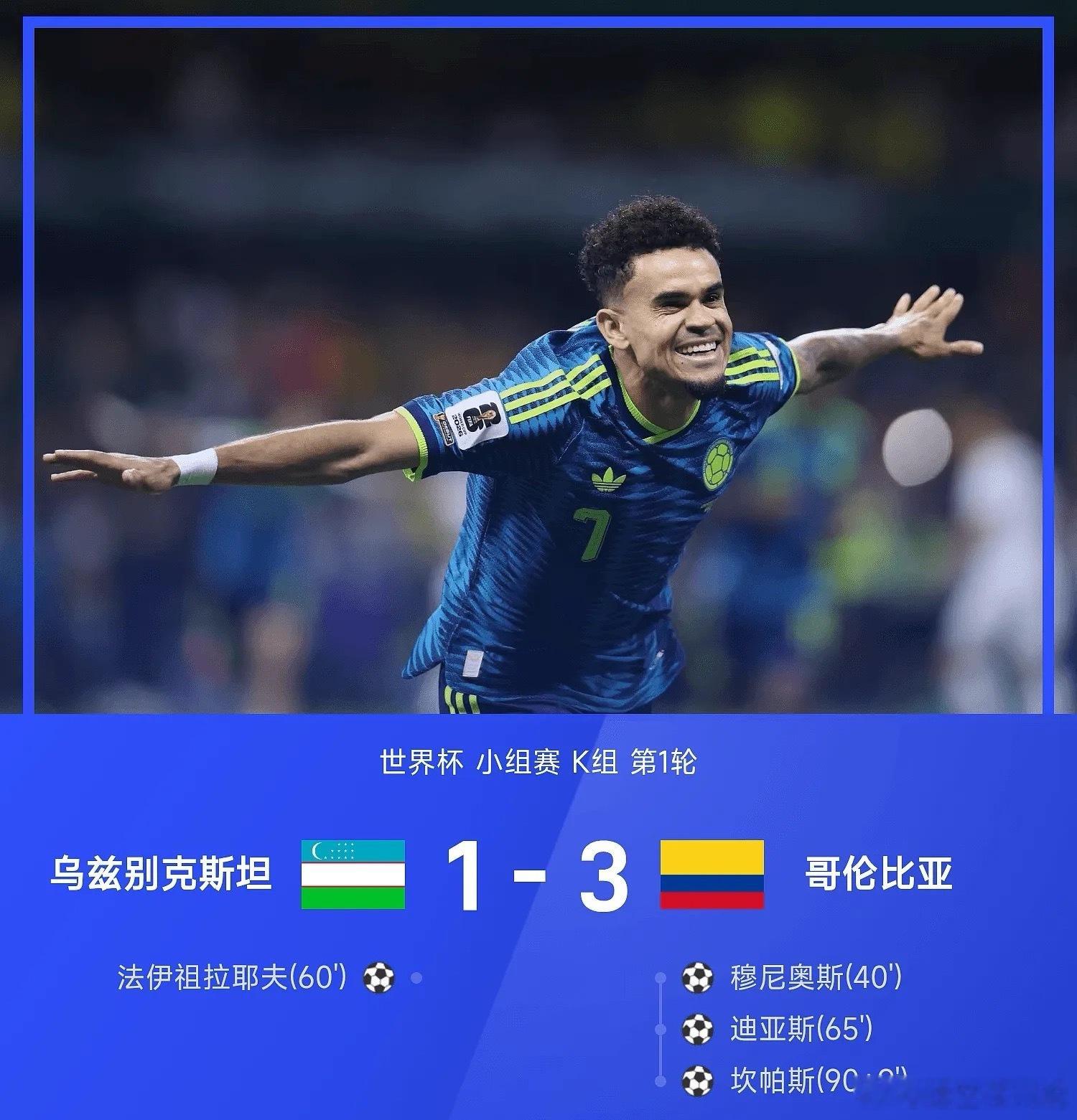6月18日2026年世界杯小组赛K组第1轮，哥伦比亚3-1战胜乌兹别克斯坦。上半