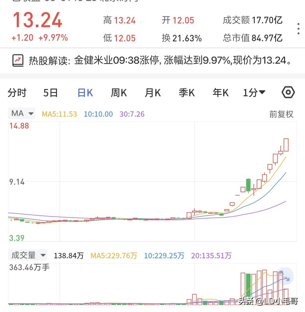 真是服了！我国粮食都是限价的，基本不会有什么大的涨幅。结果现在这个卖米的金健米业