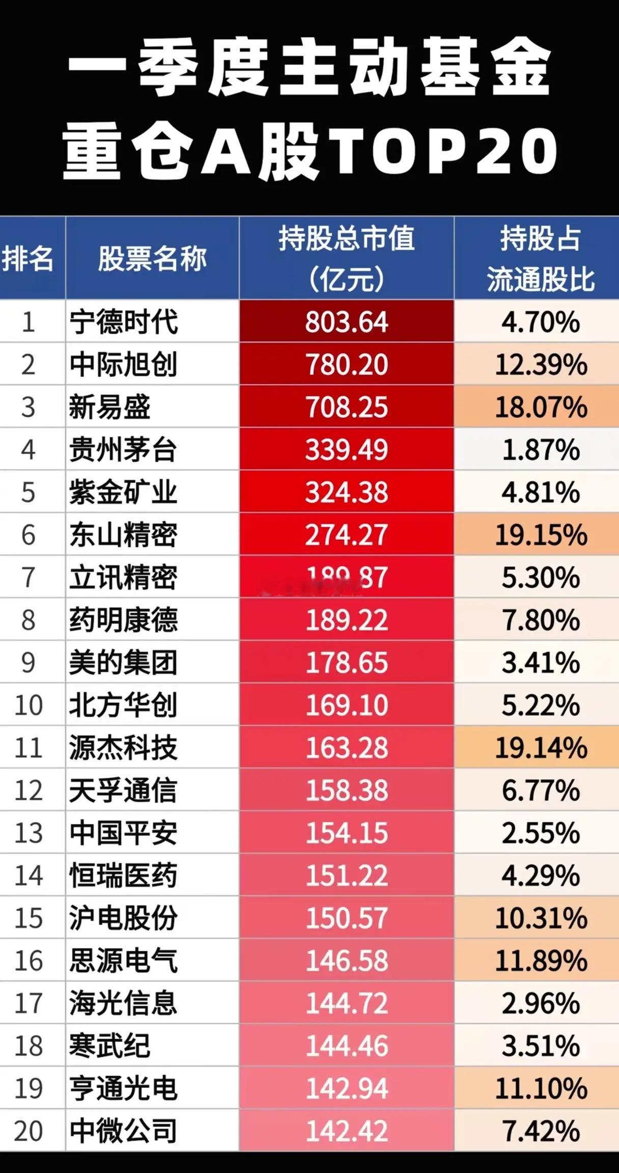 主动基金重仓TOP20大洗牌！光模块国产突围+宁德重夺榜首，马年布局藏着哪些硬逻