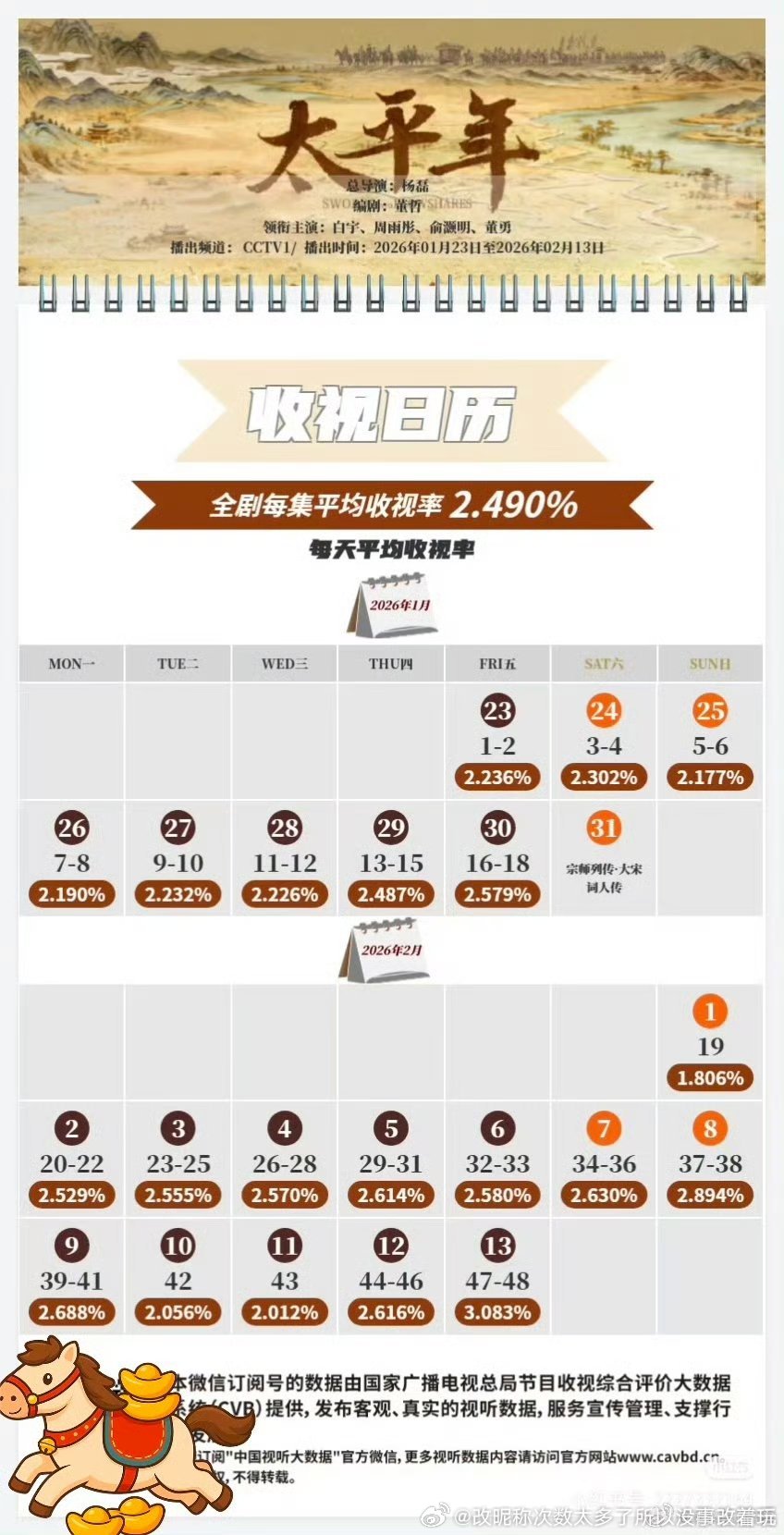 太平年也是央一年倒一级别收视只是糊糊扑街应有之义无人care 