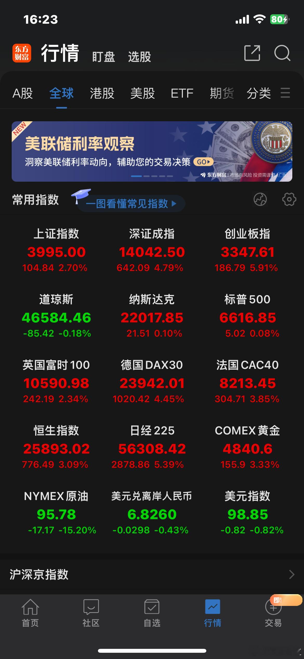 美伊停火，全球资本市场立马大涨。其中，沪指大涨2.7%，深成指大涨4.79%，创