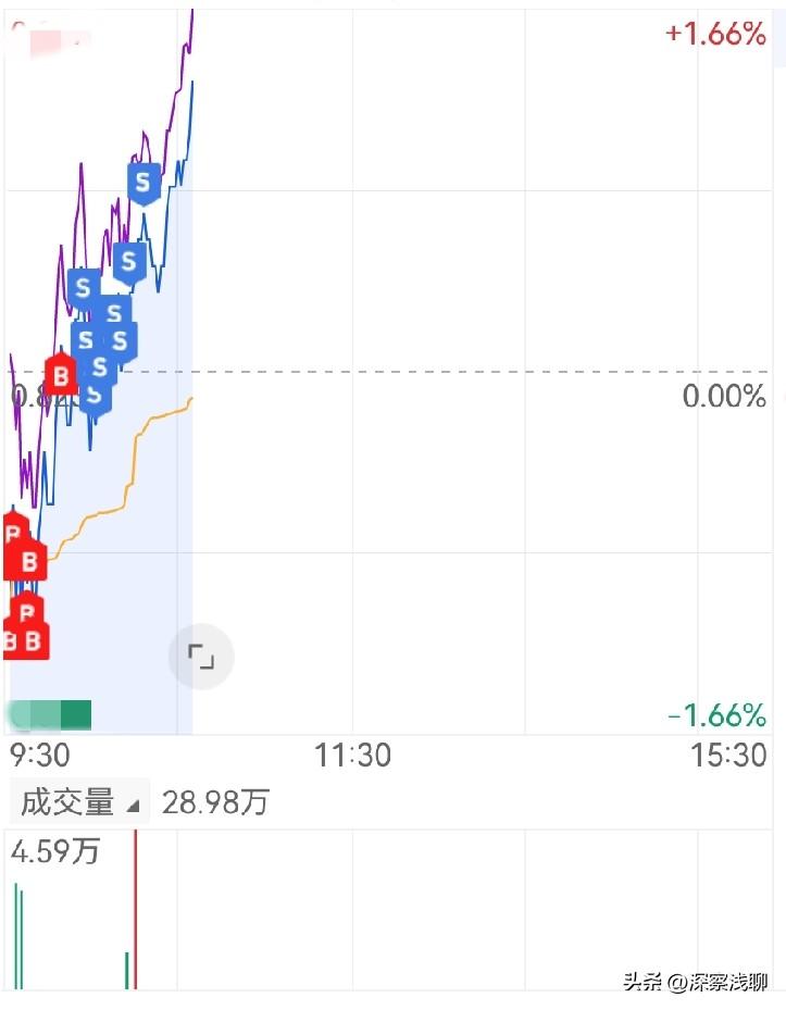 创新药跟预想的一样。

竞价时候，我的标的，跌1%以上，我竞价干到6成以上，开盘