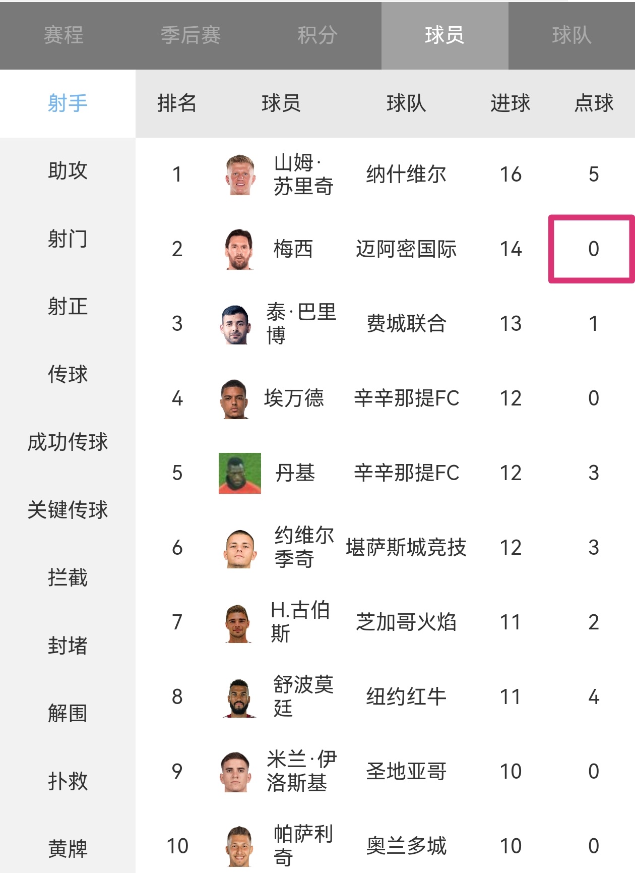❓️看着美职联射手榜，想起了一位故人……没错！！！就是…………………………………