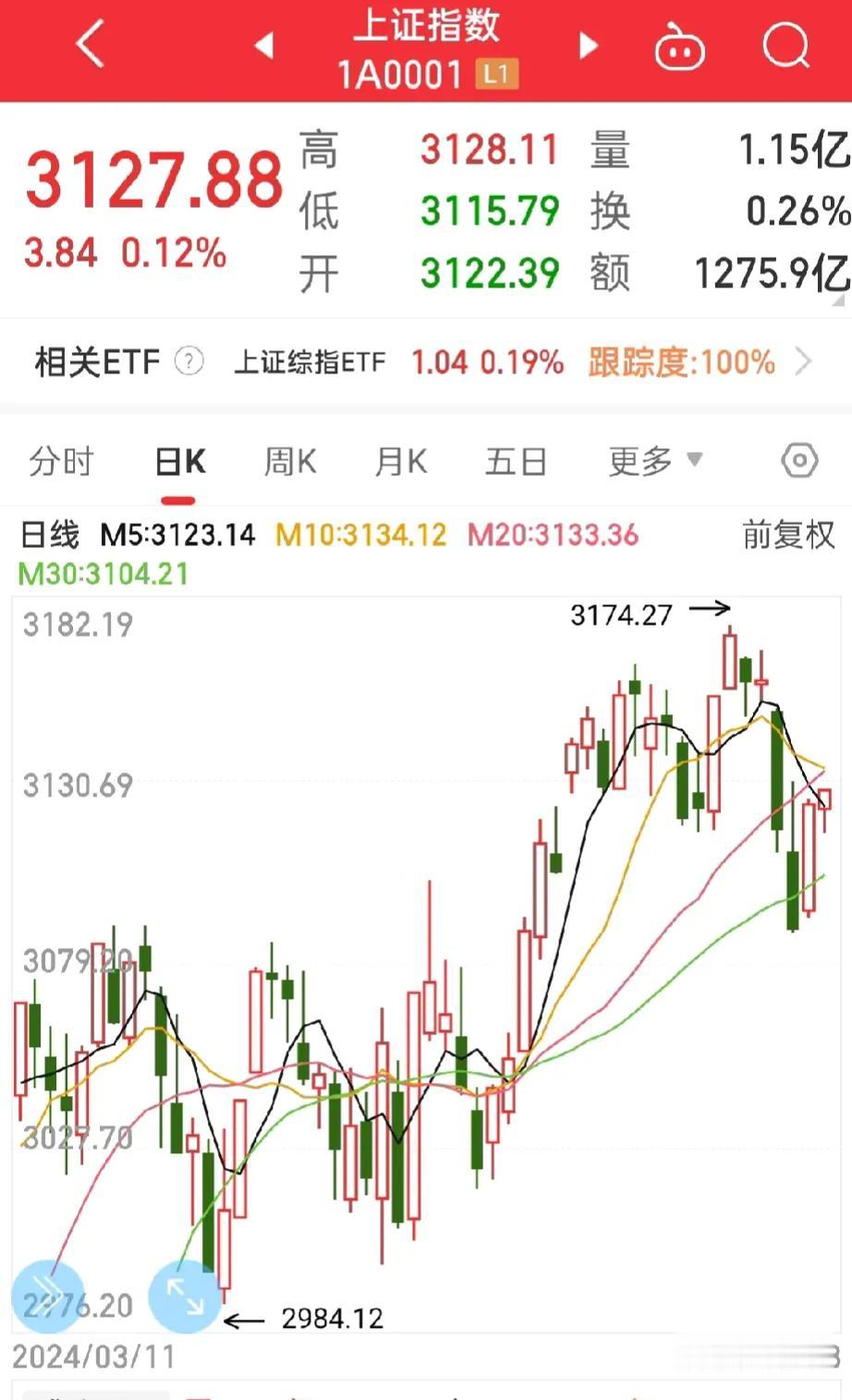 有点怕股市开盘，
两只破股太垃圾了，
长时间的天天下跌，

看看指数涨了多少点？