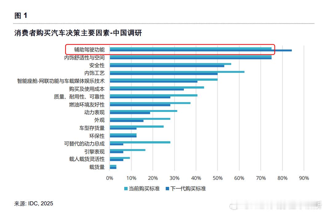 元戎最近战绩不错，月初宣布了6月合作车型月交付超过1万台；马上下半年，还有一些潜