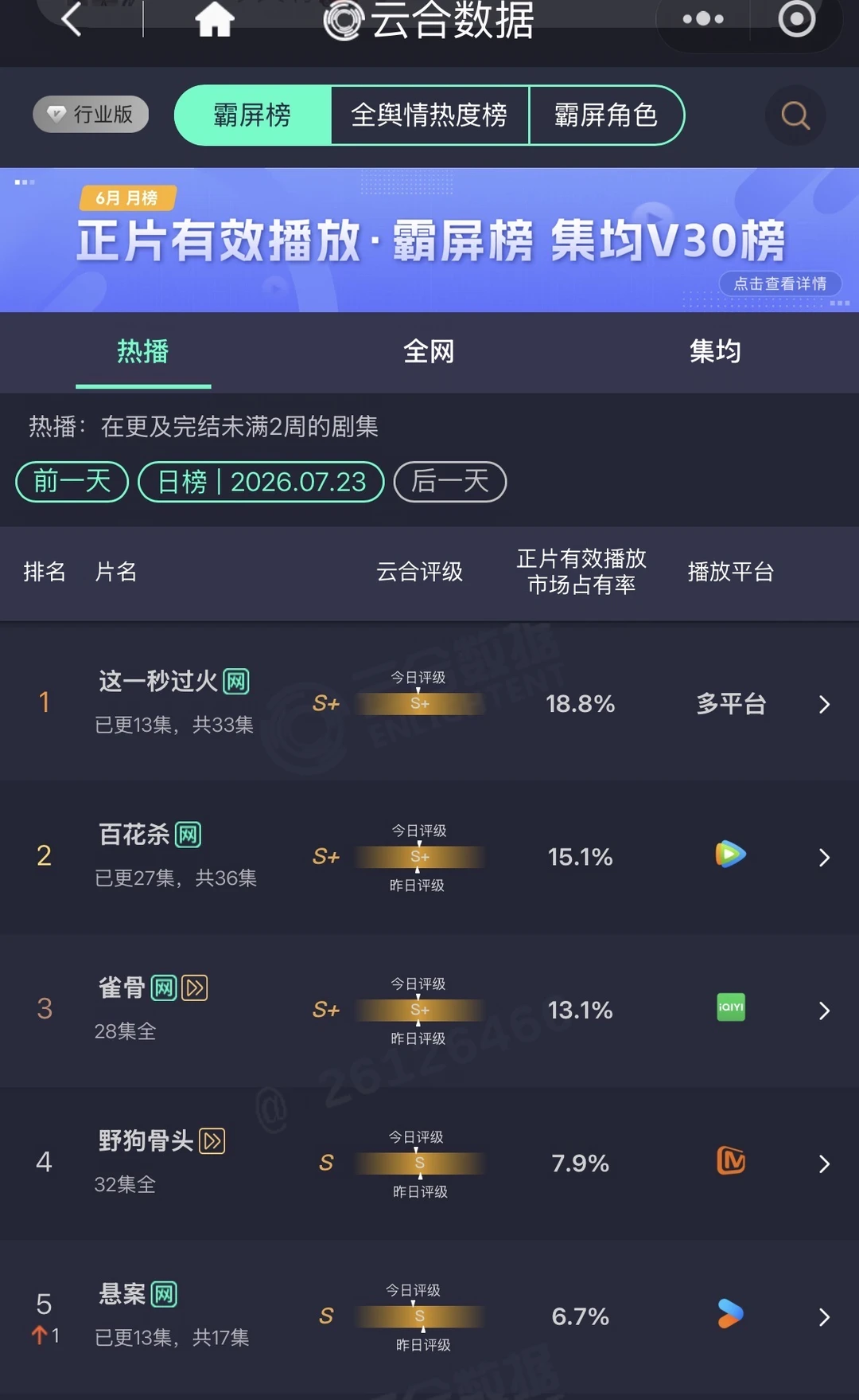 7.23最新云合🔥这一秒过火继续登顶