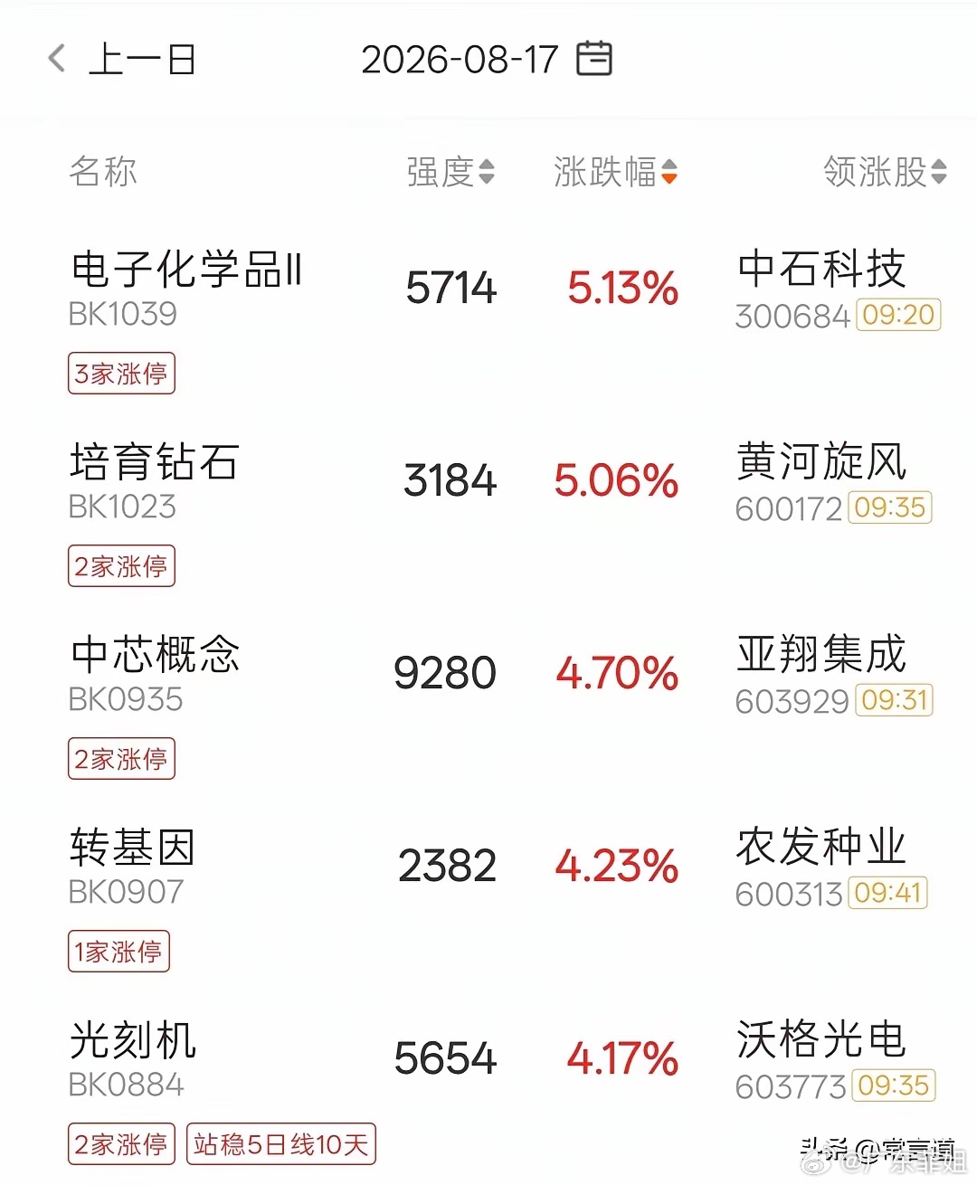 8月17日主力资金（含暗盘）净流入前十名榜单：1.  长鑫科技    55.35