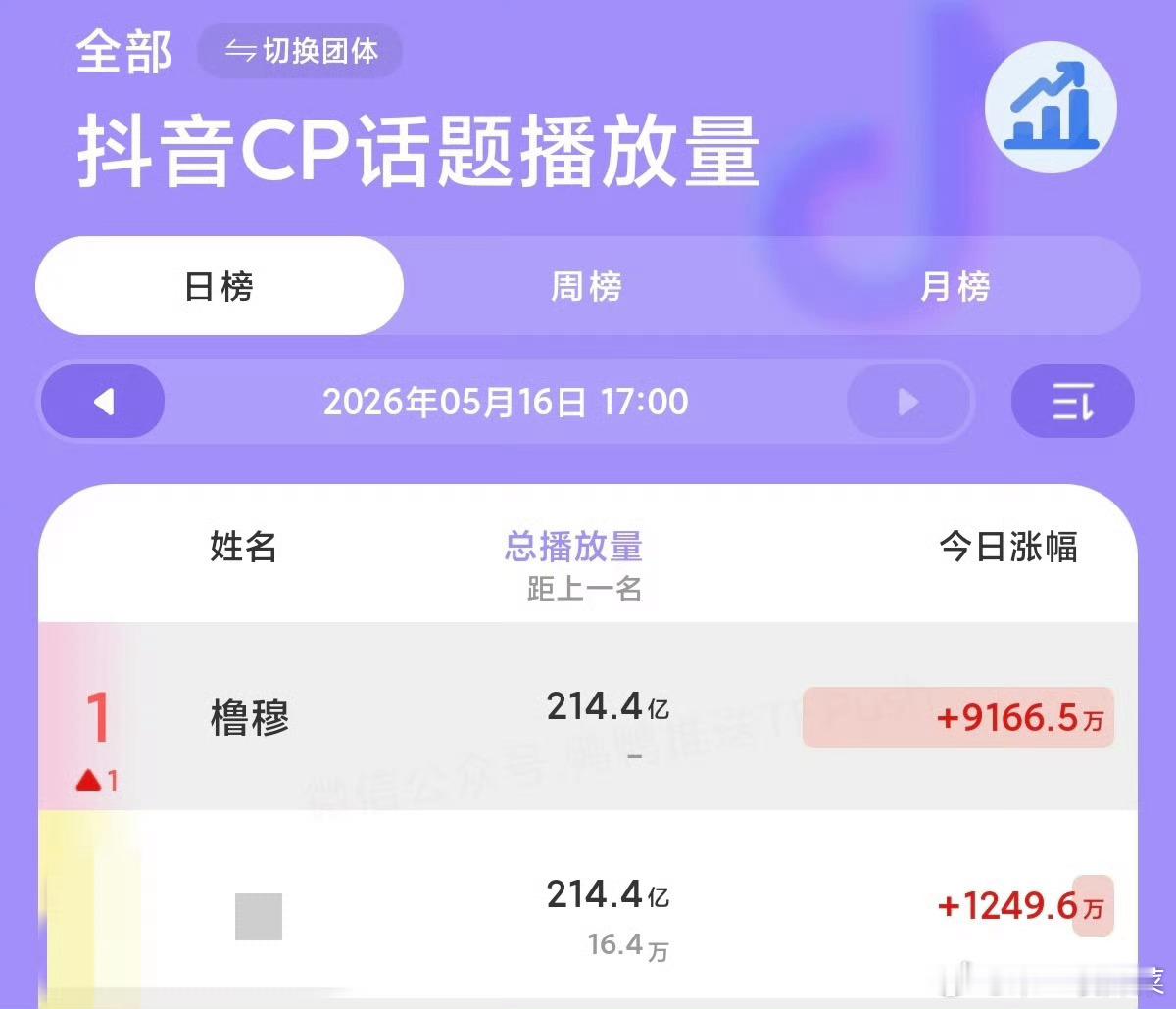 橹穆抖音tag登顶时代峰峻CP榜橹穆抖tag总播放量拿下TF家族CP榜第一！总播