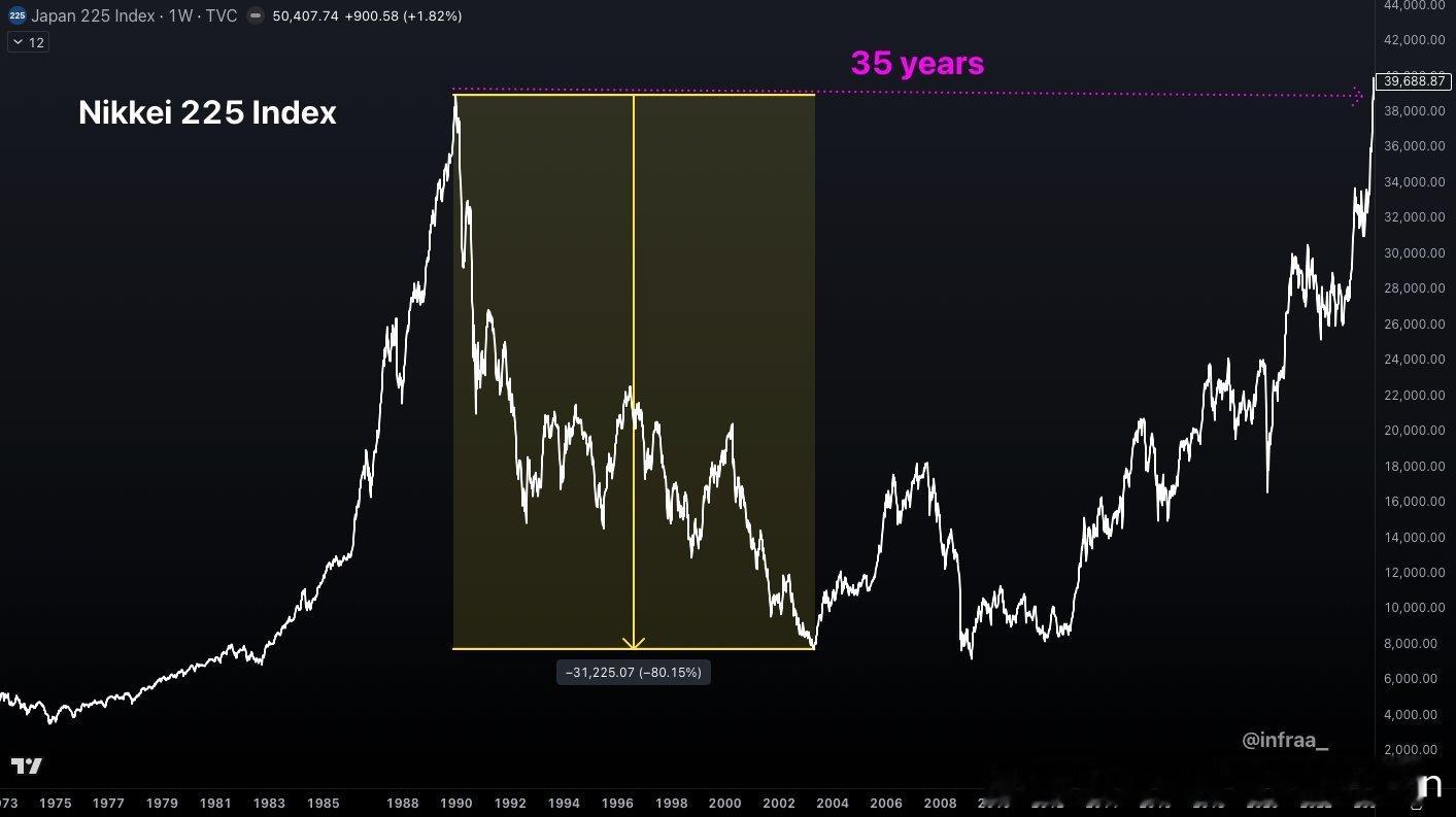 祝贺一下日经225在35年以后再创新高！1988年见顶，跌了14年，在2002年