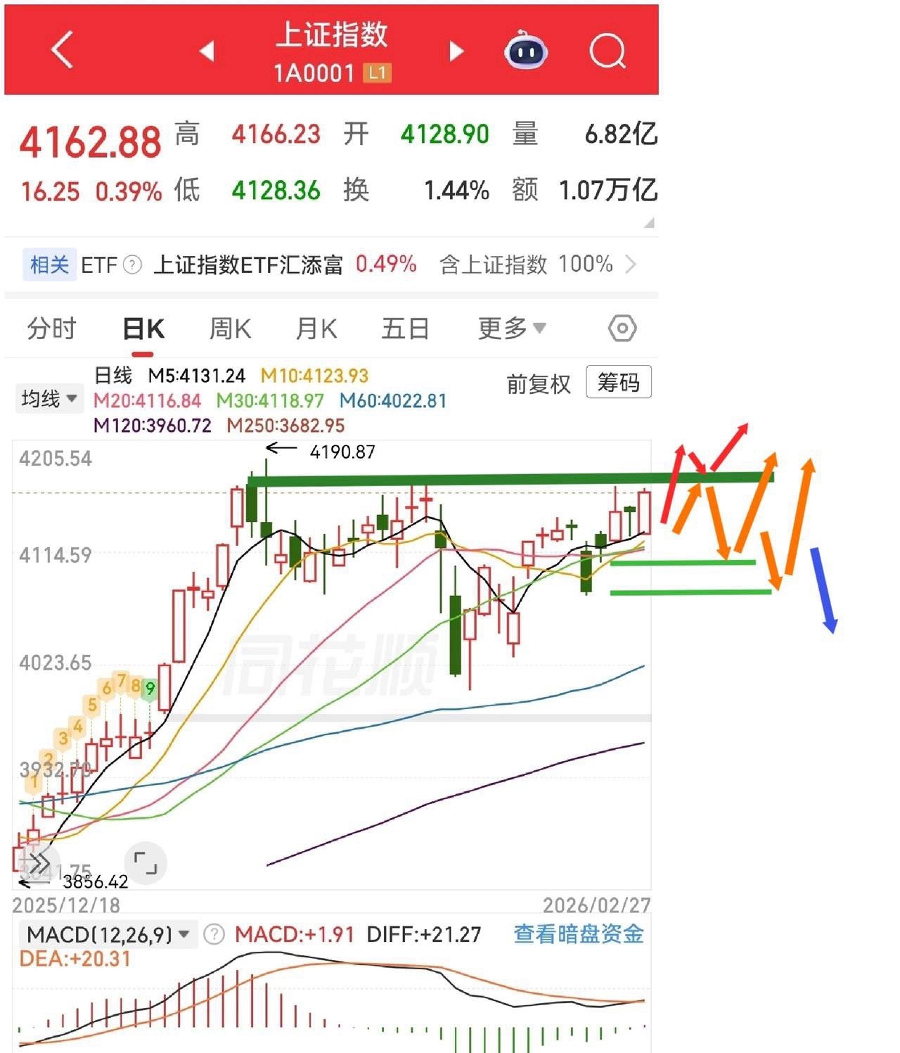 美股大跌不要怕，下周低开是机会。说的是短期。对于3月的走势，警惕月底回落。因此，