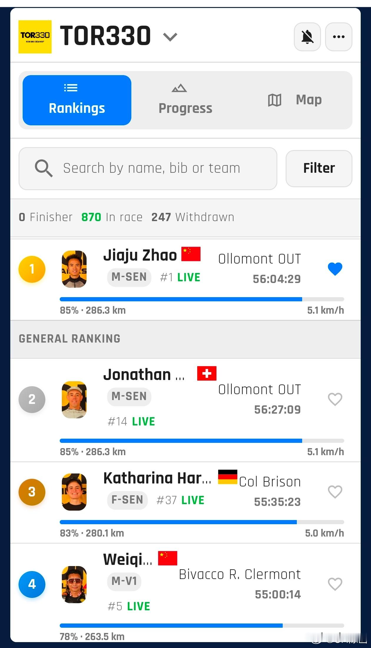 巨人之旅330km组赵家驹已经跑了286.3km了，目前仍然领先第二名22分钟！