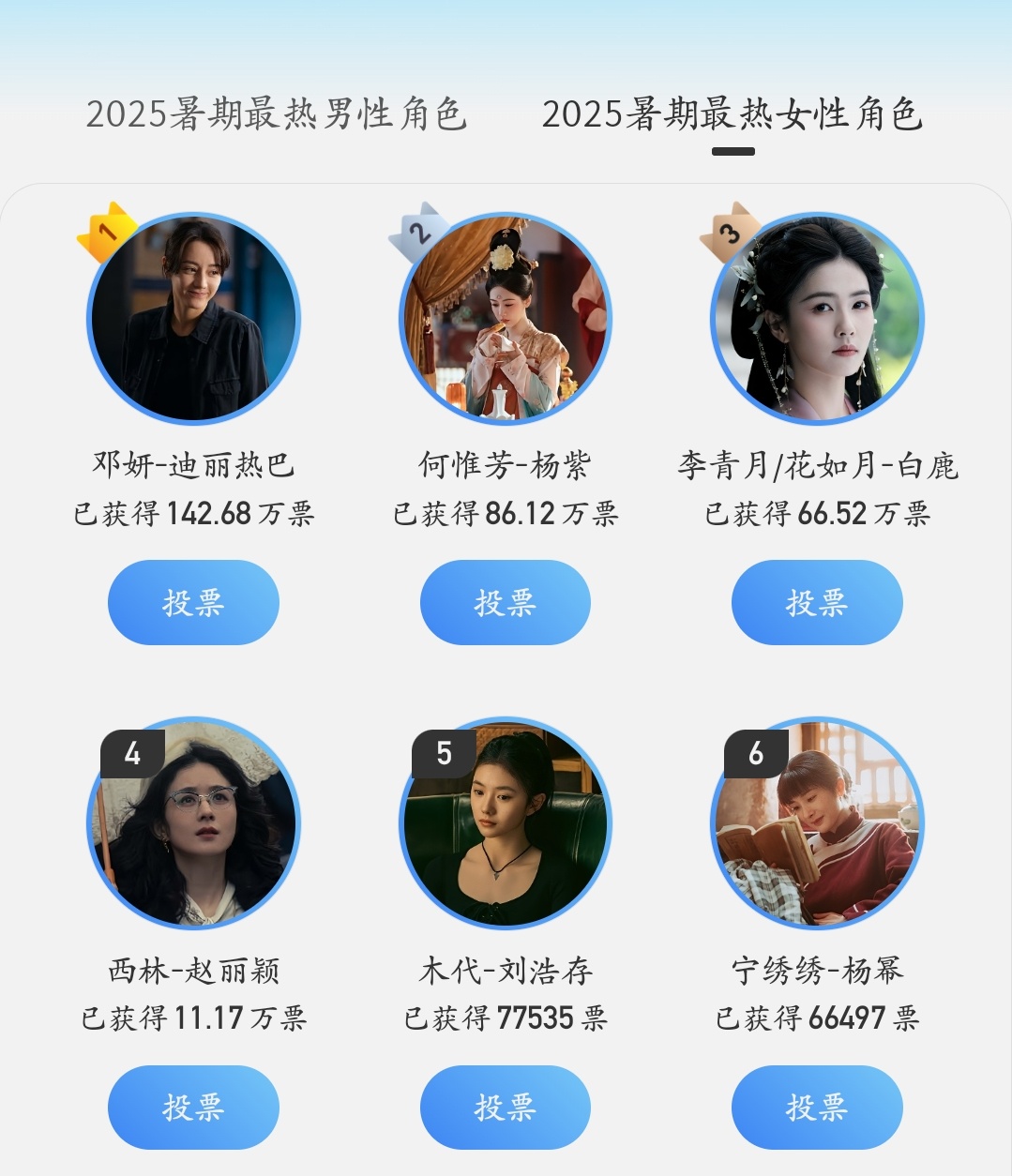 2025暑期最热女性角色目前top6迪丽热巴、杨紫、白鹿、赵丽颖、刘浩存、杨幂占