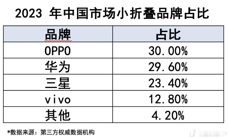 IDC最新数据出来了，绿厂在2023年国内小折叠屏市场份额中占据第一，Find 
