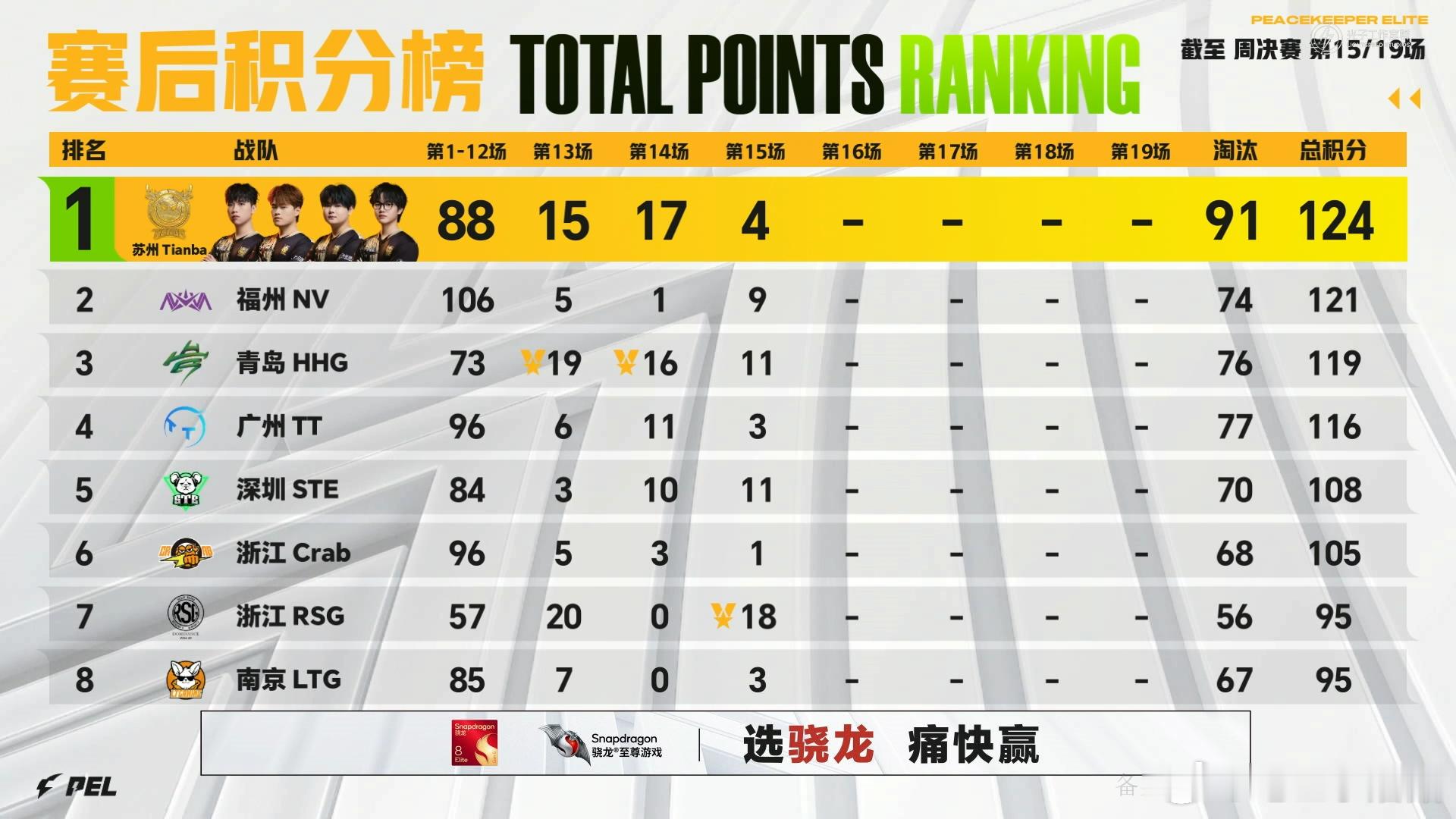 许愿一个第四把四个队伍开赛点 有感觉么PEL第五周赛点分锁定126