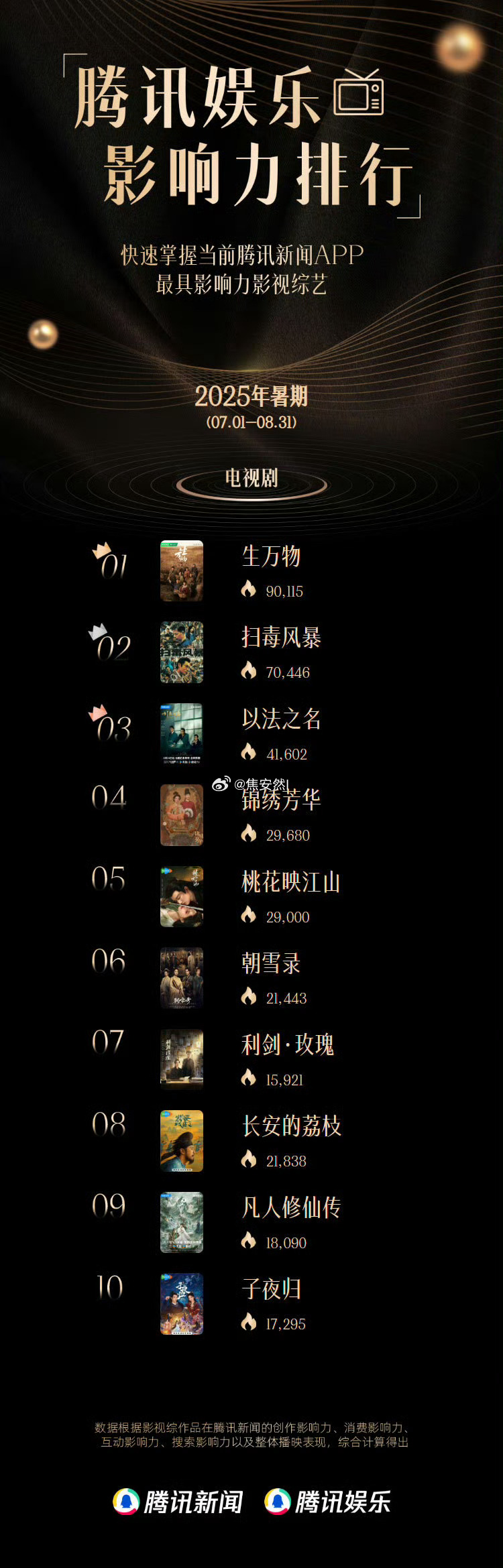 这里面我只追平过锦绣芳华，凡人修仙传，子夜归，生万物，桃花映江山。腾讯娱乐暑期十