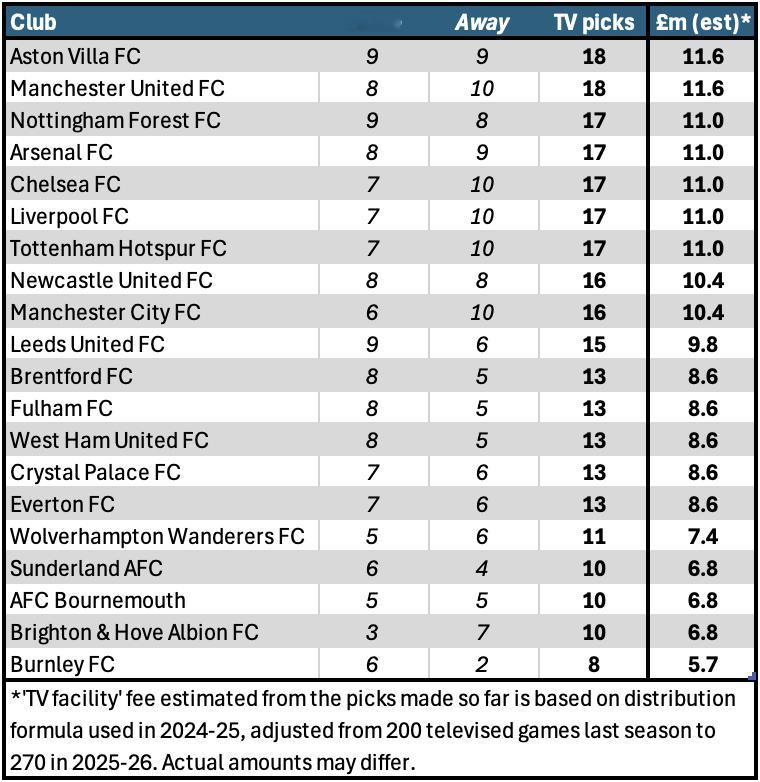前21轮英超各队联赛转播场次以及分红更新 ​​​