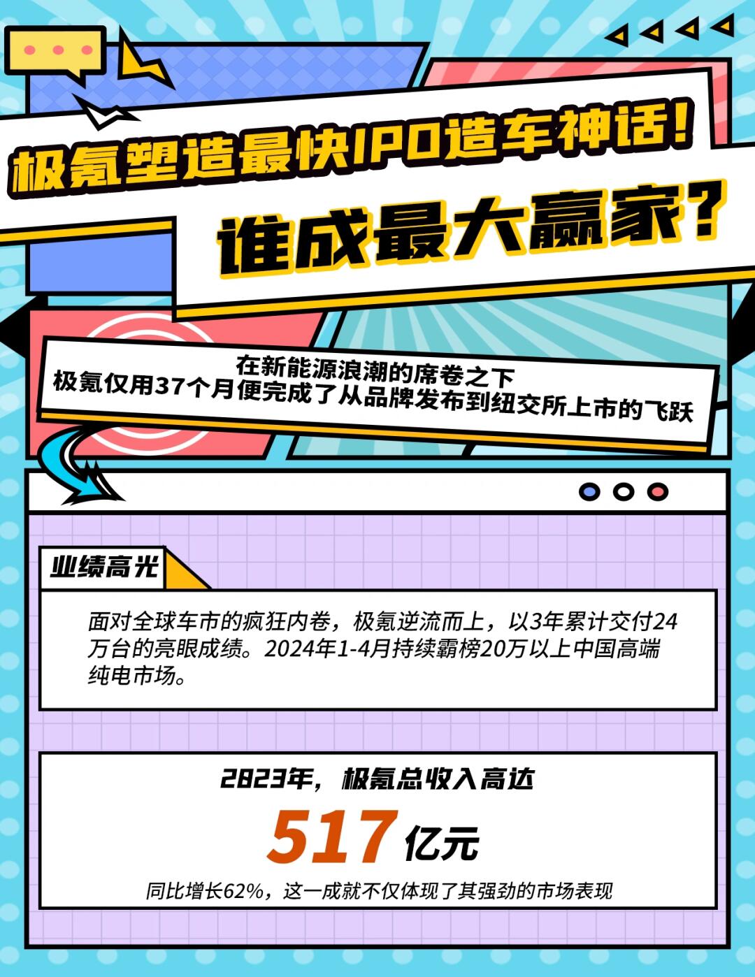 极氪塑造最快IPO造车神话！谁成最大赢家？