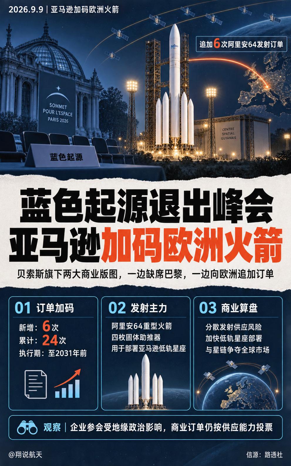 蓝色起源缺席巴黎太空峰会，贝索斯旗下亚马逊却向欧洲送上大单：追加6次阿里安64发