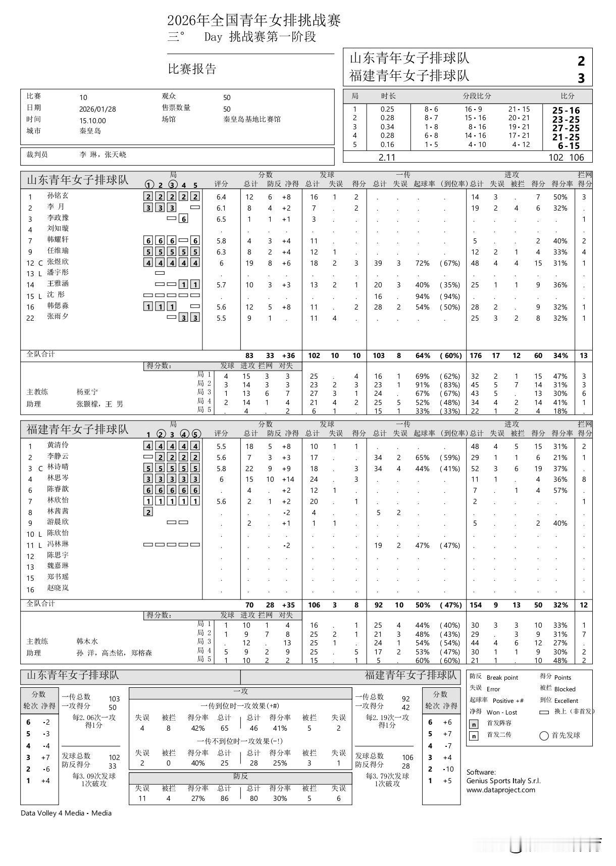 福建青年女排杀出“小庄宇珊”：身高1米86的队长林诗晴。这位主攻小将昨日对阵天津