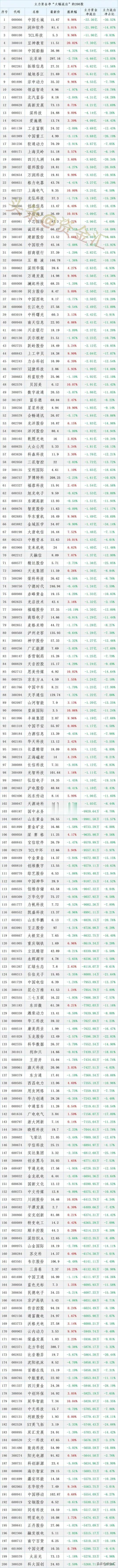 主力疯狂减仓出逃，30日上午收盘主力资金“大幅卖出”top200股名单汇总

更