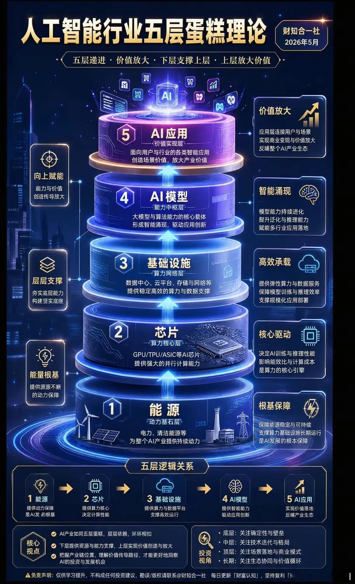 看懂AI“五层蛋糕”，才明白为什么算力不是终点，能源才是生死线 