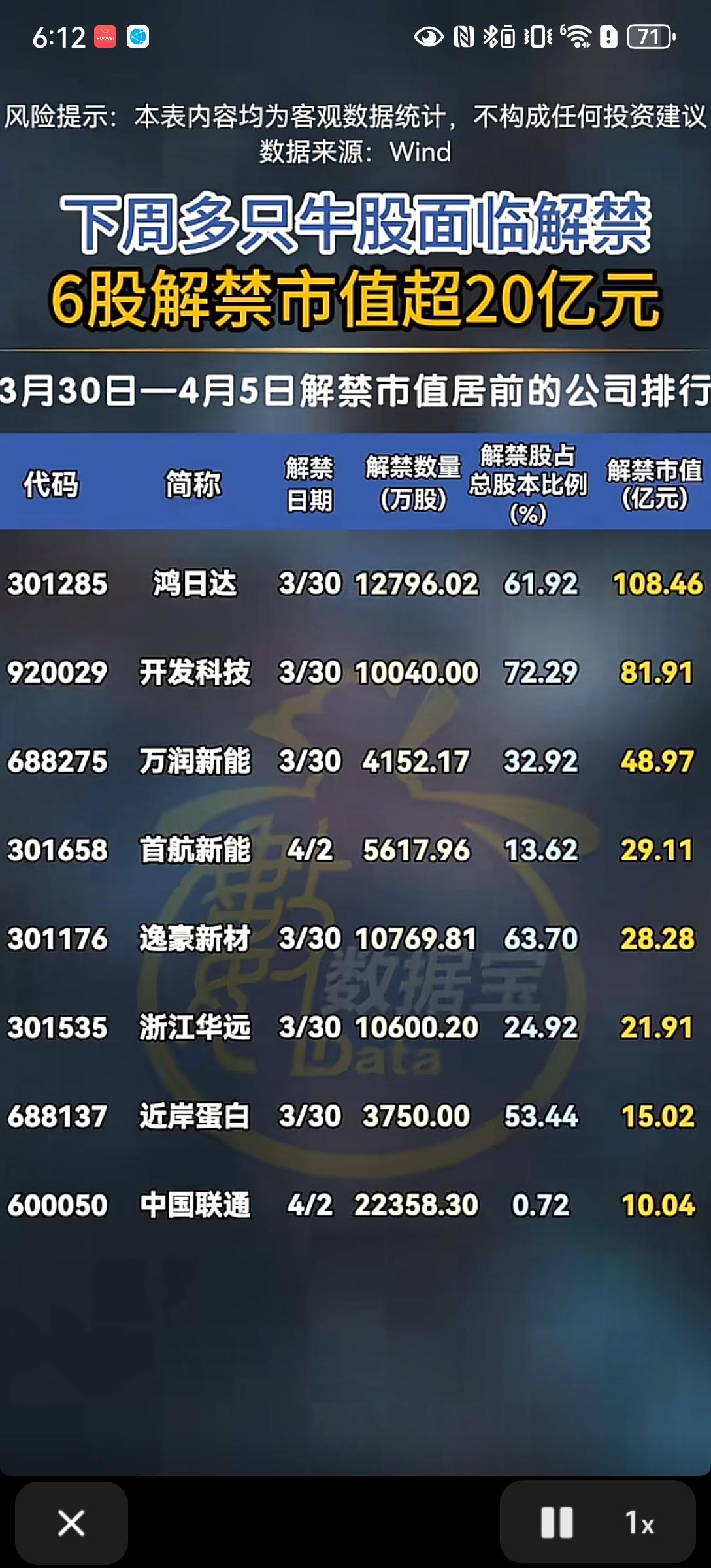 3月30日-4月5日A股解禁潮解析
 
本周A股将迎来新一轮限售股解禁高峰，合计