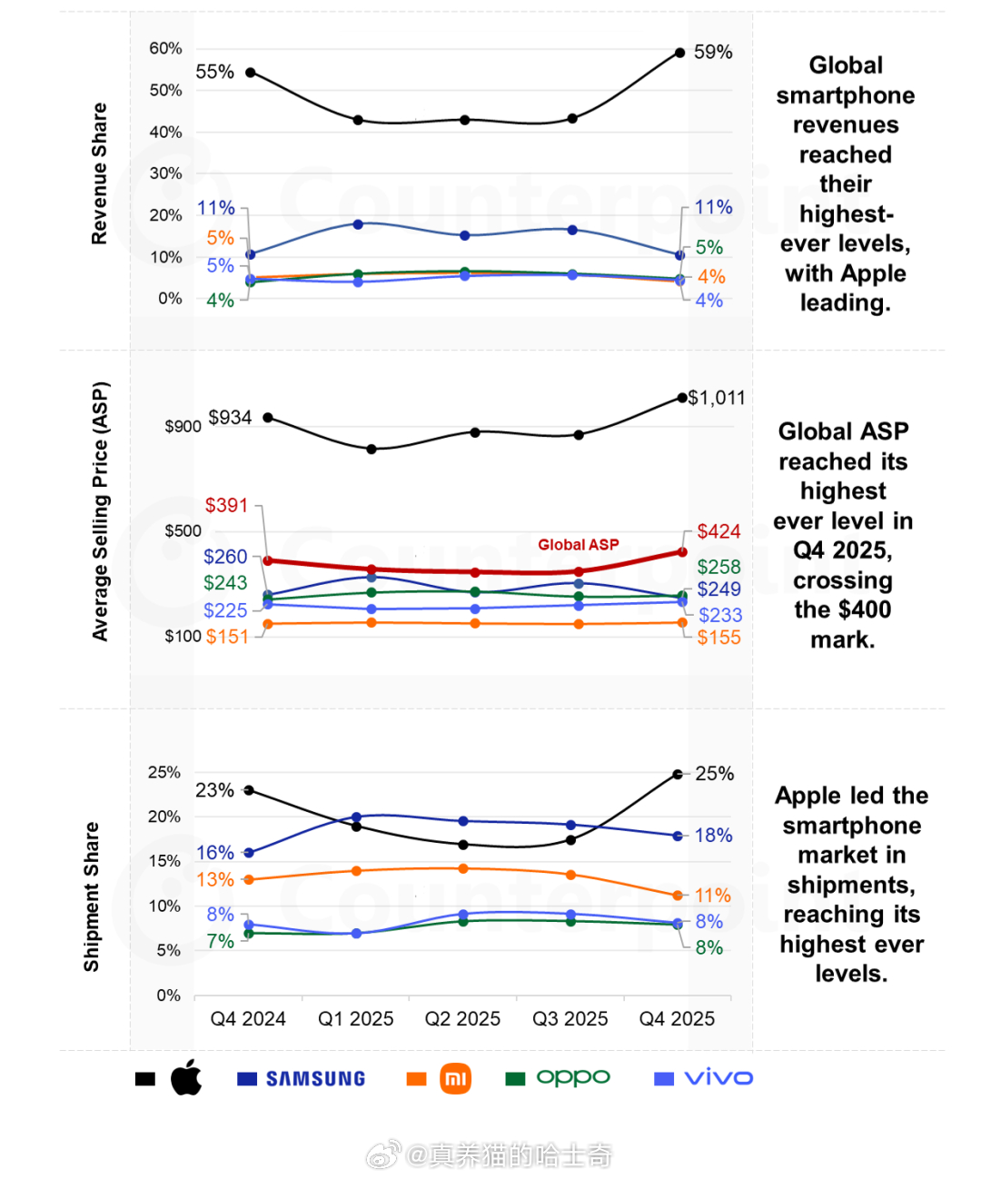 2025年各手机品牌平均售价（ASP）:Apple (苹果)：1,011美元（约