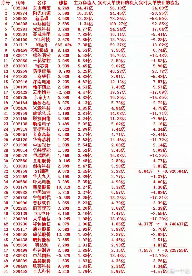 8月11号尾盘30分钟，主力资金大幅“抢筹”的个股名单一览！1 002384 东
