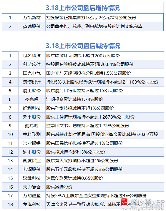 a股 【3月18日增减持汇总】据统计，3月18日，盘后万凯新材、杰瑞股份披露增持