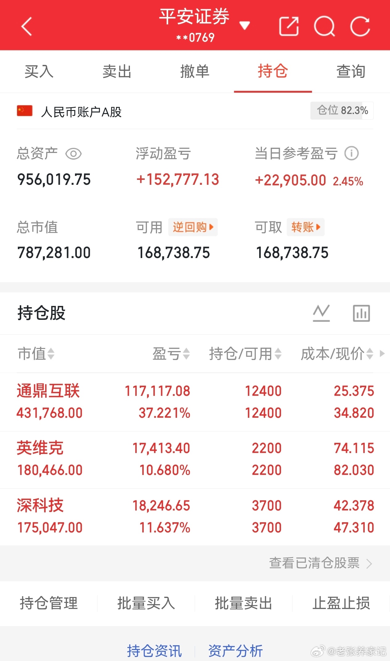 各位股友们，老张20W实盘已开启半年之旅了！今天是6月23日，又打卡来了！ 看着