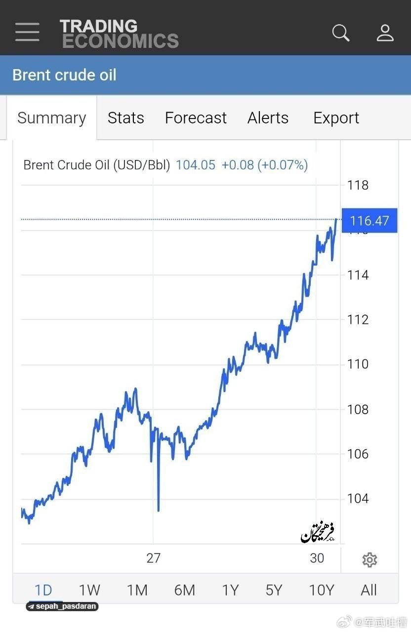 兄弟们，懂王吹牛不好使了布伦特原油直接突破116美元以前懂王每次说和伊朗达成什么