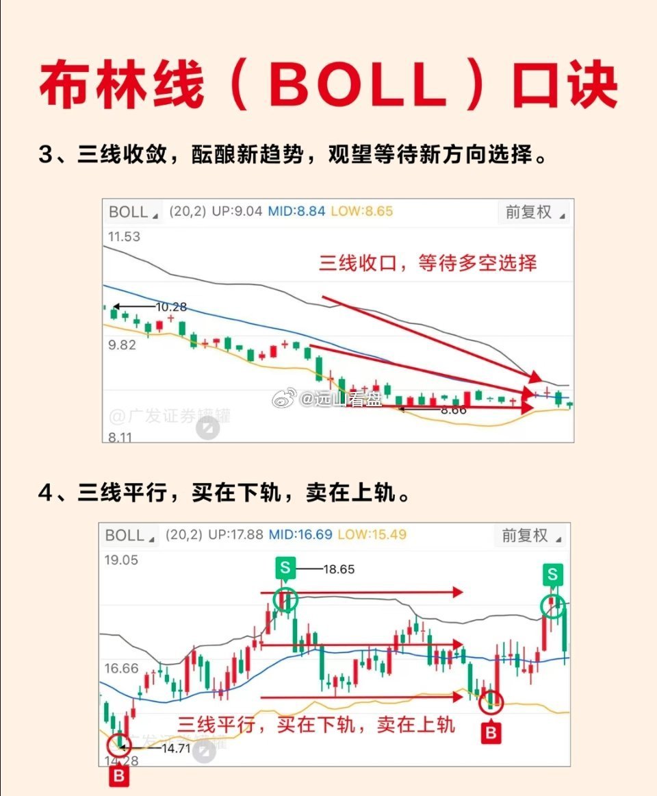 布林带实战心法布林线是由上轨线、中轨线、下轨线三条线组成，这三条线构成的区域被称