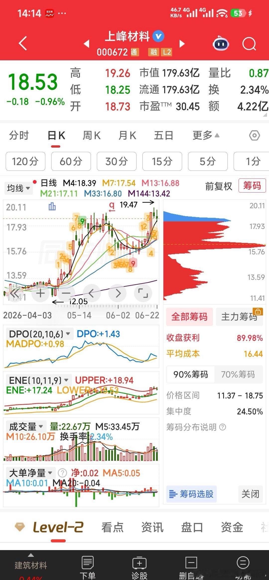 A股有人问上峰材料怎样？我说明天会涨停。信不信？明天见分晓。 