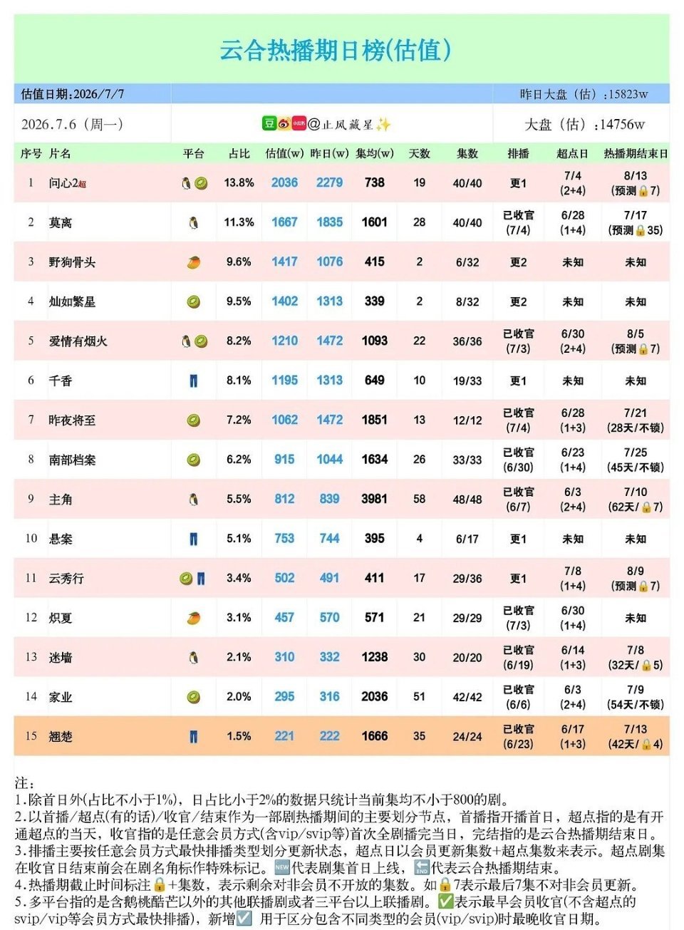 白鹿莫离鹅的播放待遇真的太差了！不知道腾讯后面的剧会不会也这样几乎全程锁v？如果