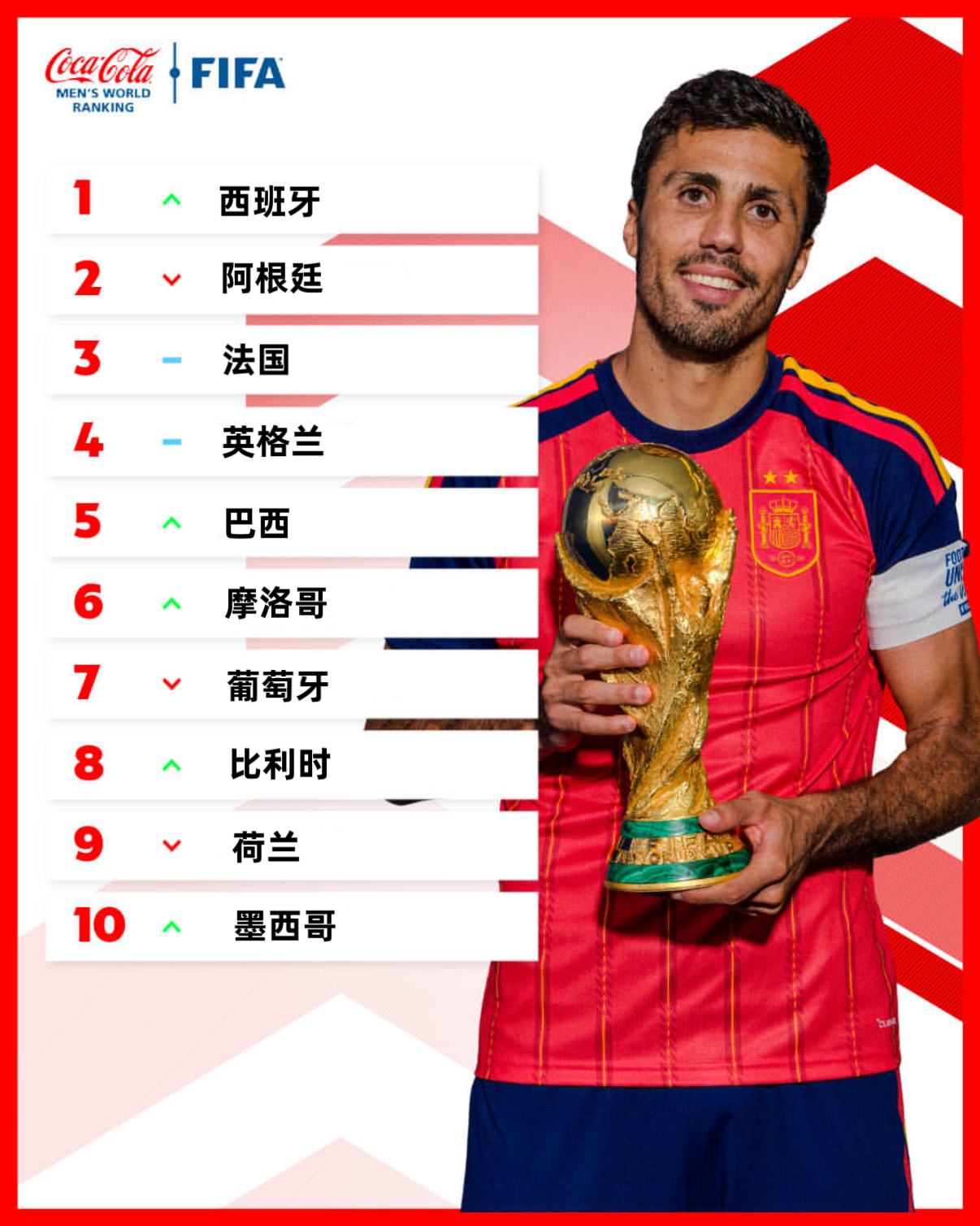 FIFA更新男足世界排名 西班牙 —— 新科冠军登顶！国足雷打不动！西班牙靠世界